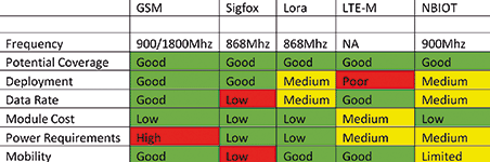 Comparison of LPWA technologies in South Africa.